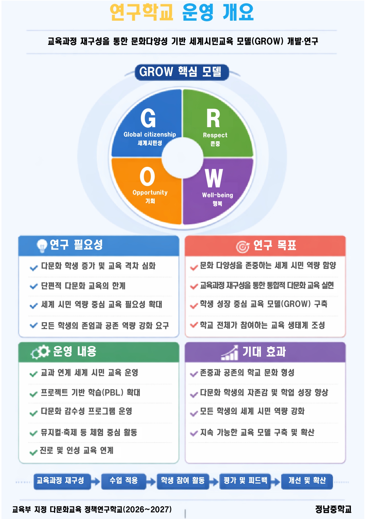 연구학교 운영 개요 (1)